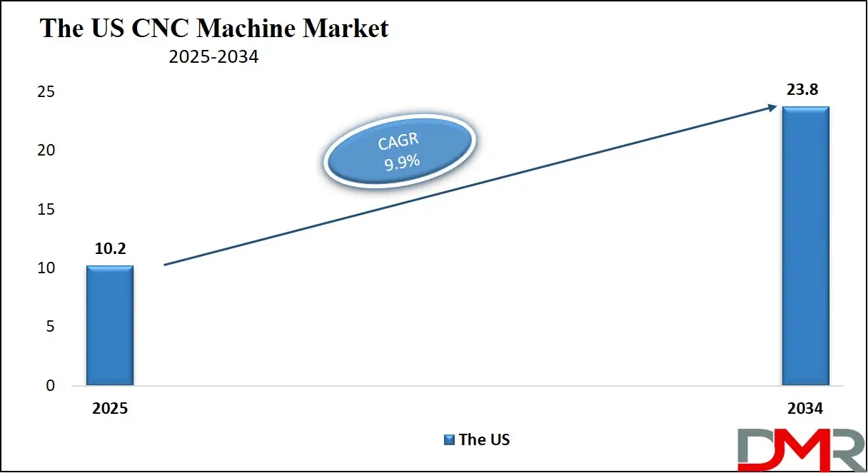 CNC Machine Market US Growth Analysis