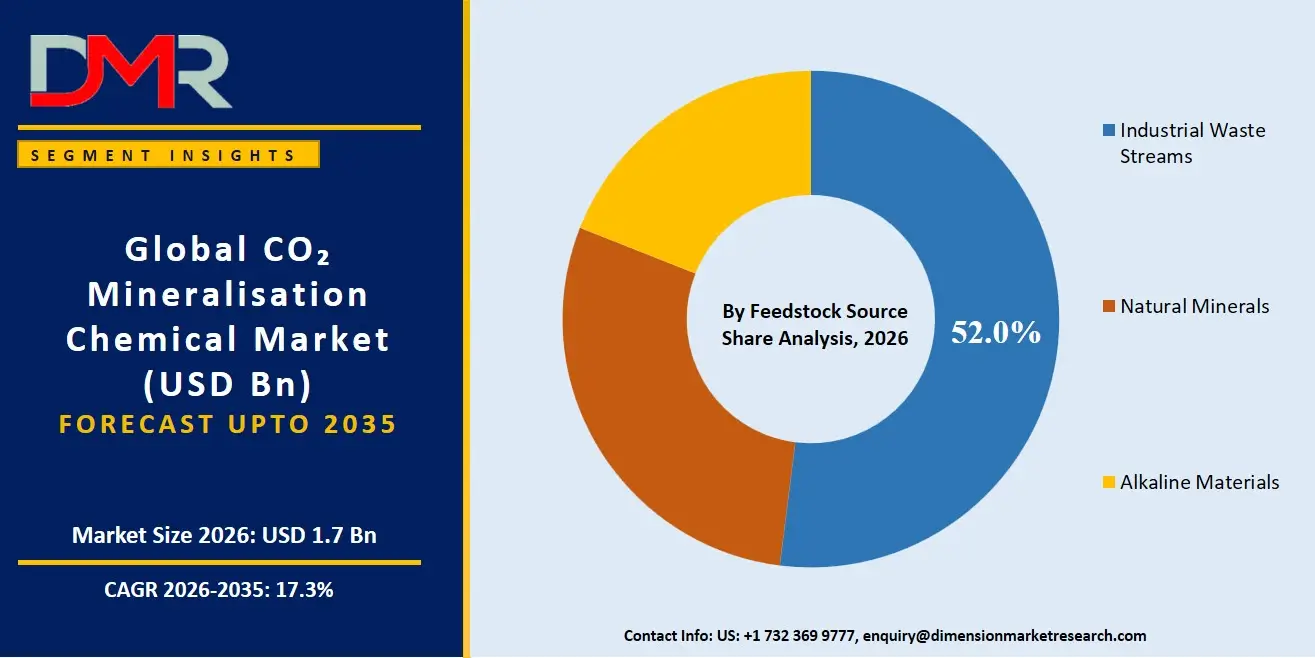 CO₂ Mineralisation Chemical Market By Feedstock Source Share Analysis