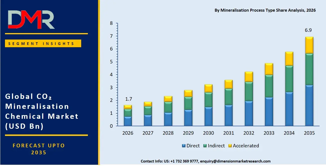 CO₂ Mineralisation Chemical Market By Mineralisation Process Type Share Analysis