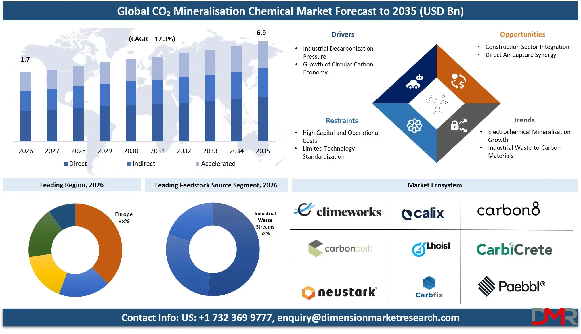 CO₂ Mineralisation Chemical Market Forecast to 2035