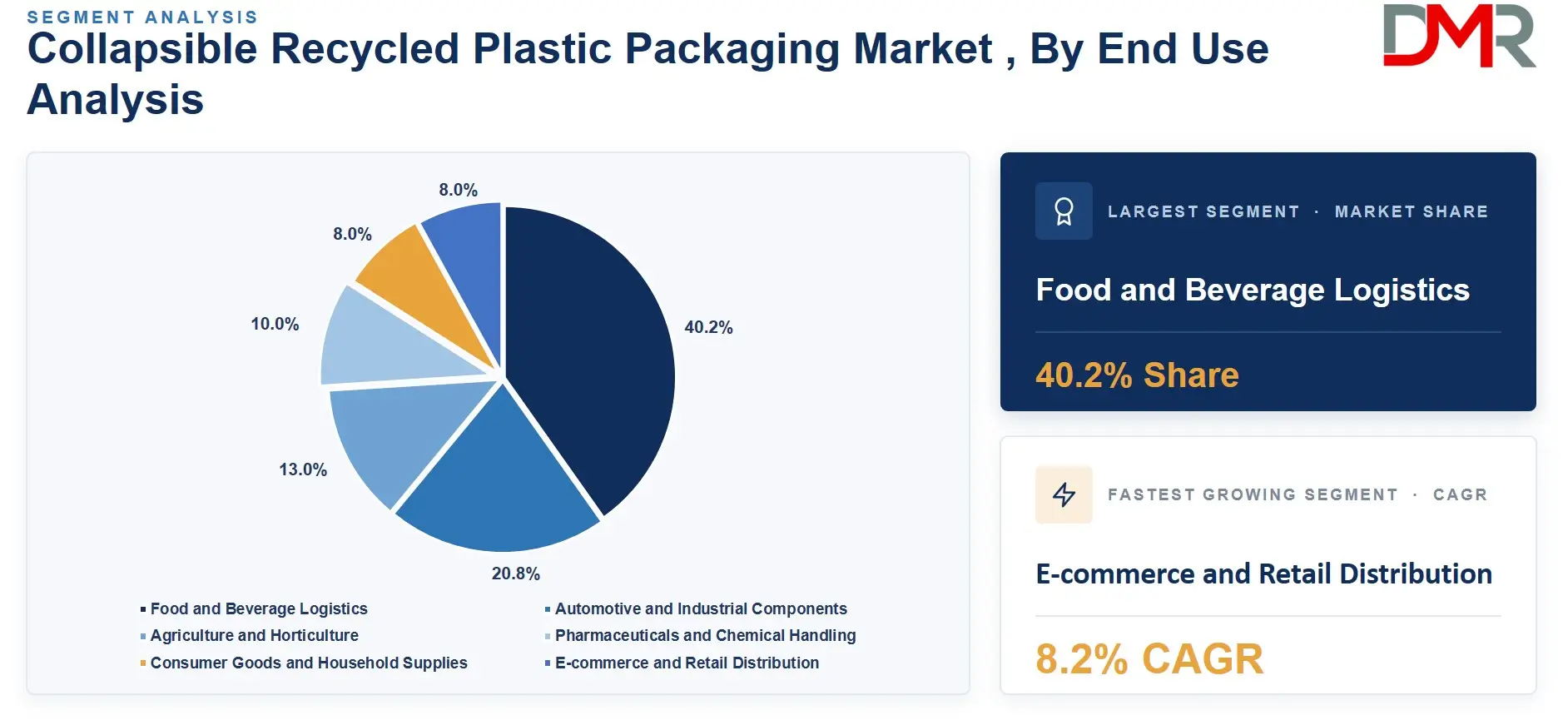 Collapsible Recycled Plastic Packaging Market , By End Use Analysis