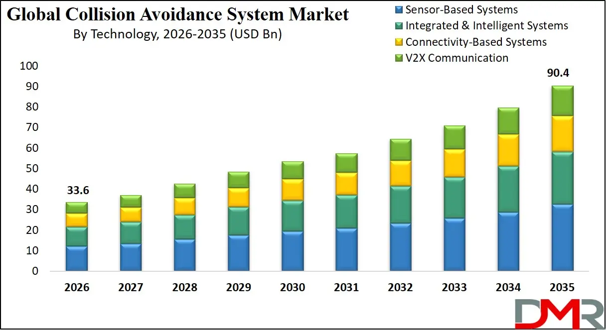 Collision Avoidance System Market By Technology