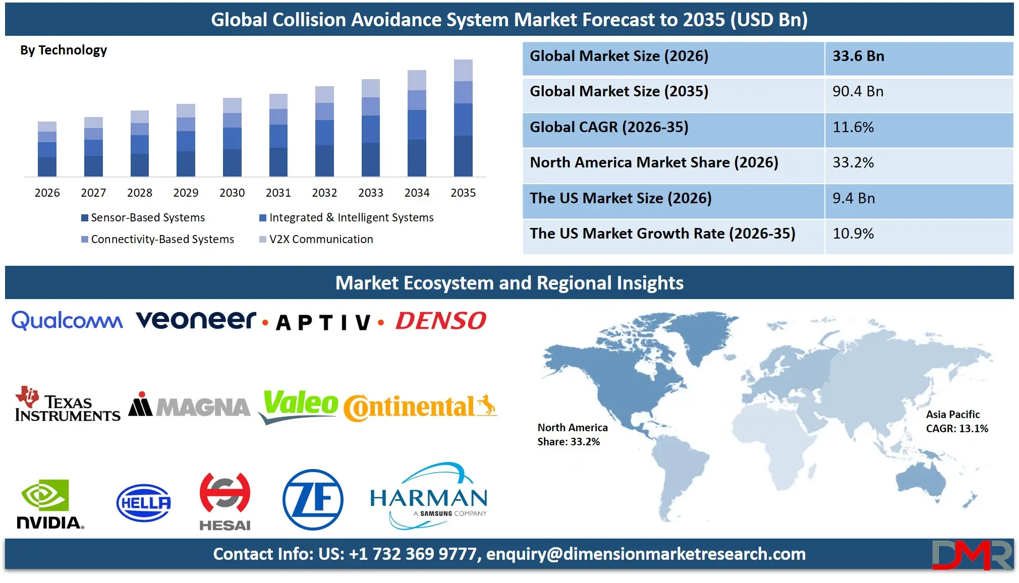 Collision Avoidance System Market Forecast to 2035