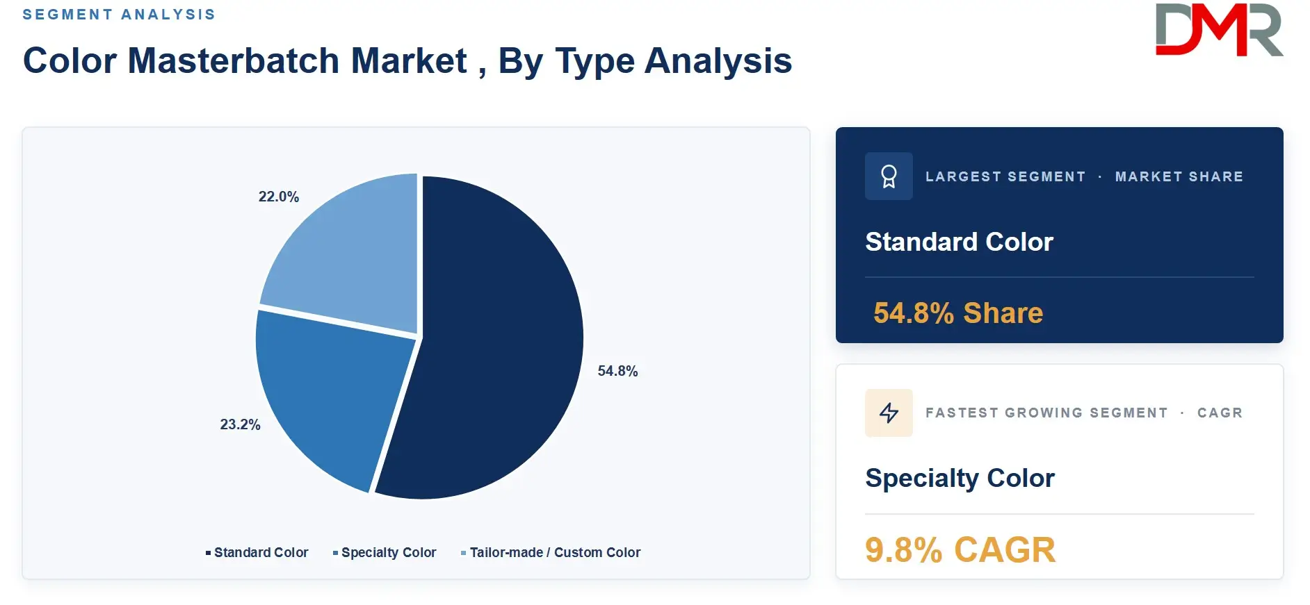 Color Masterbatch Market , By Type Analysis