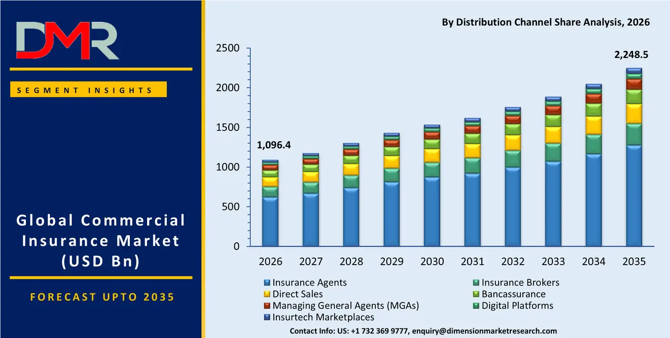 Commercial Insurance Market By Distribution Channel Share Analysis