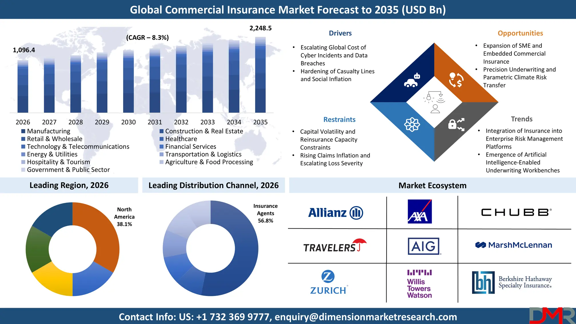 Commercial Insurance Market Forecast to 2035