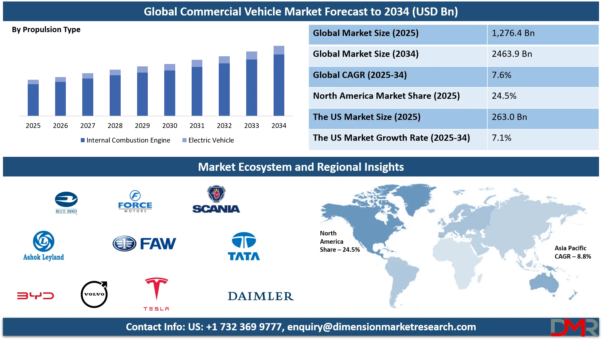 Commercial Vehicle Market Analysis