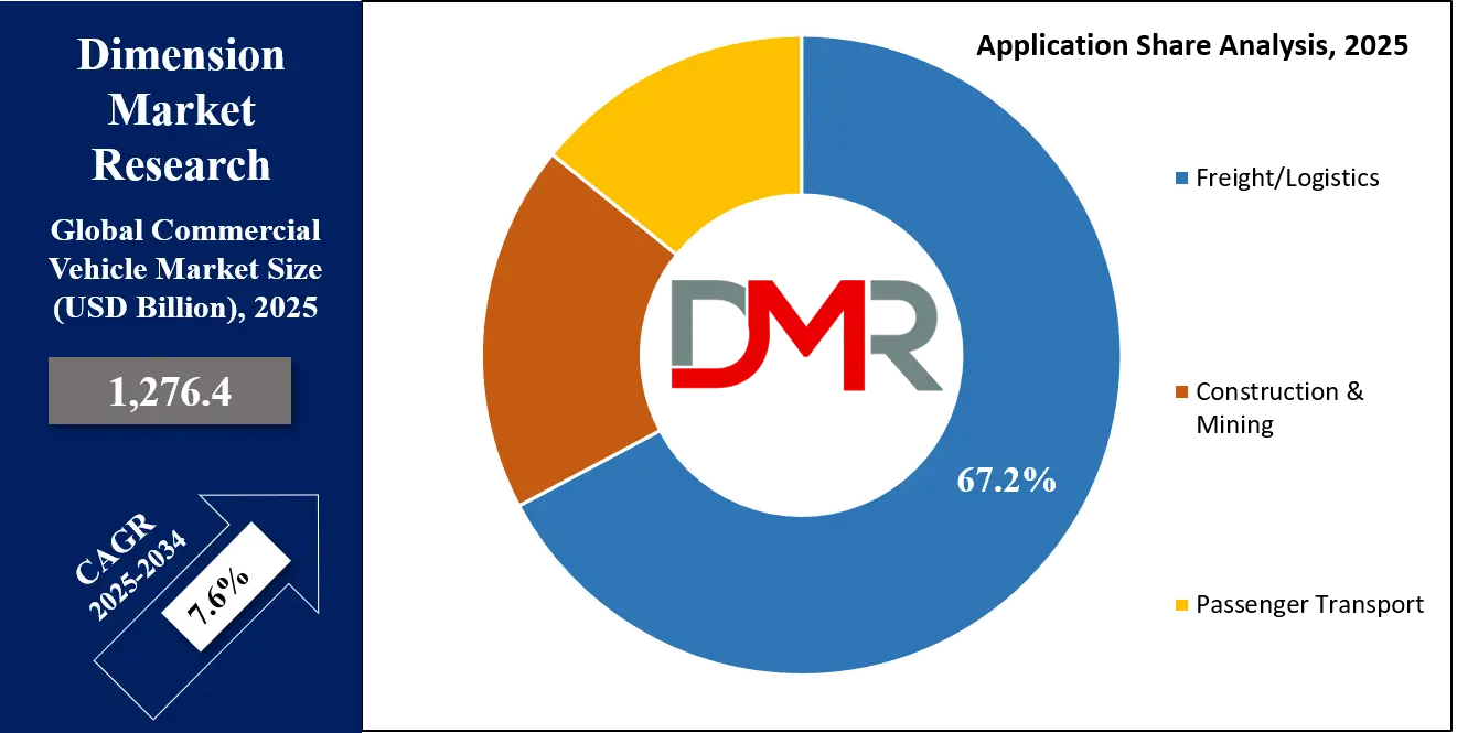 Commercial Vehicle Market Application Analysis