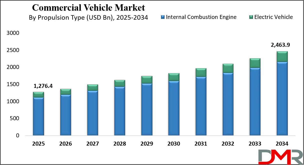 Commercial Vehicle Market Growth Analysis
