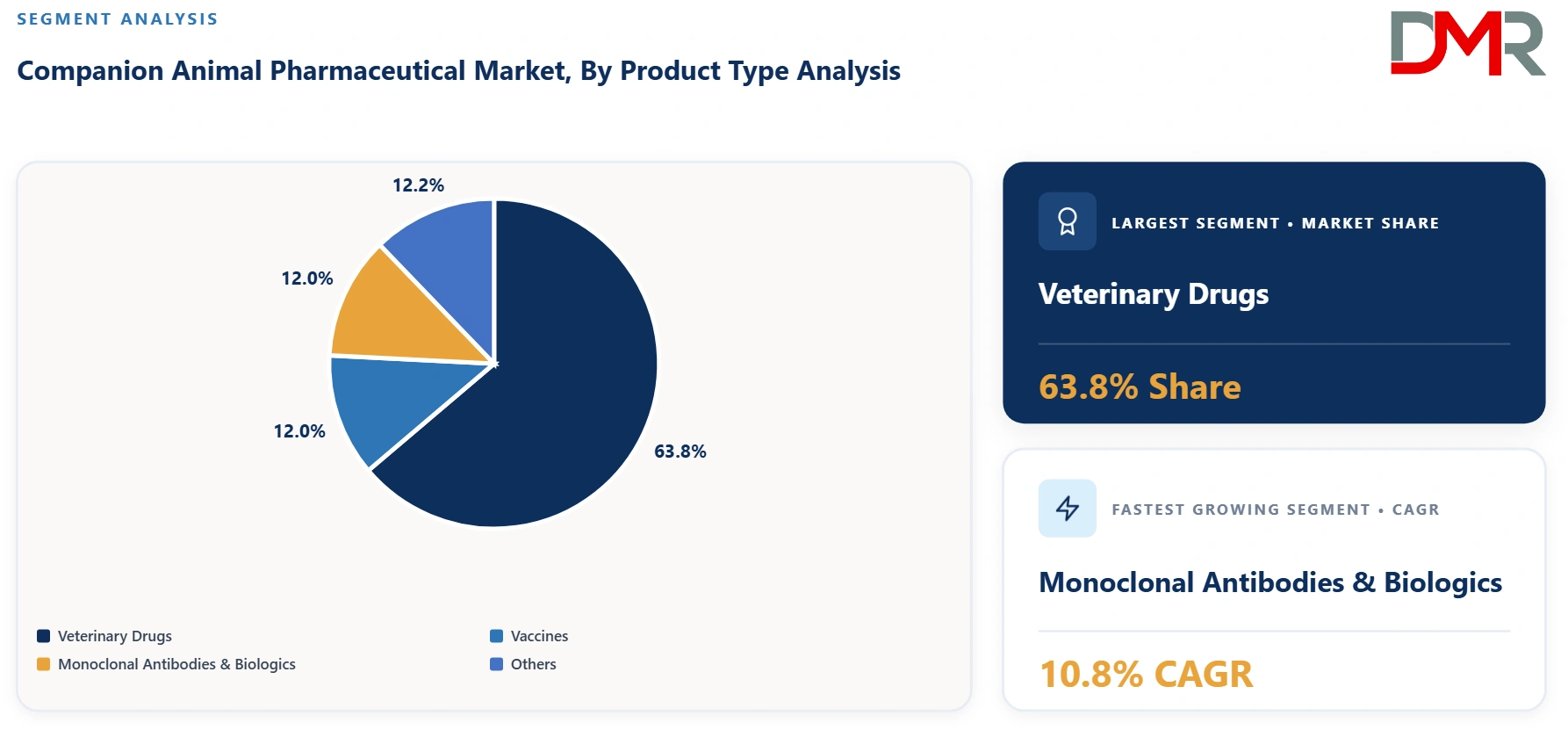Companion Animal Pharmaceutical Market By Product Type Analysis
