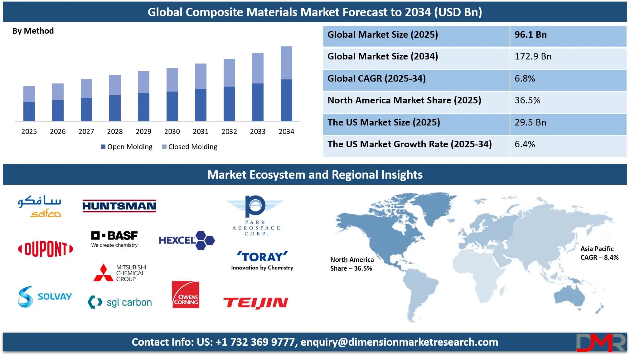 Composite Materials Market Analysis