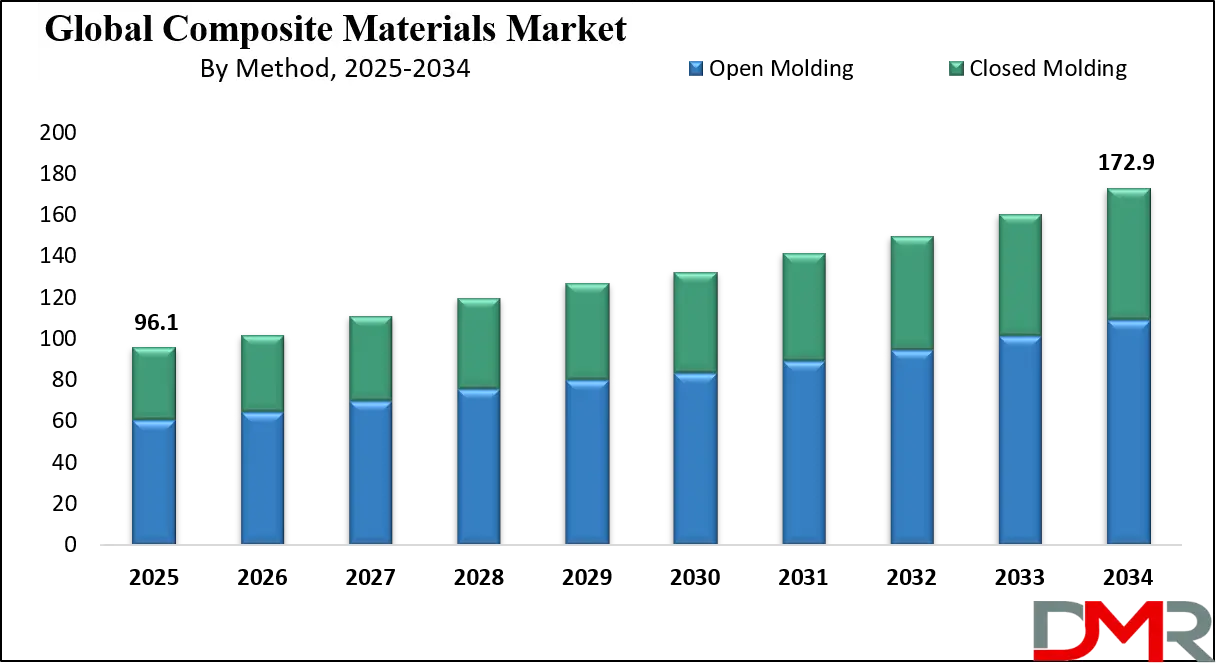 Composite Materials Market Growth Analysis