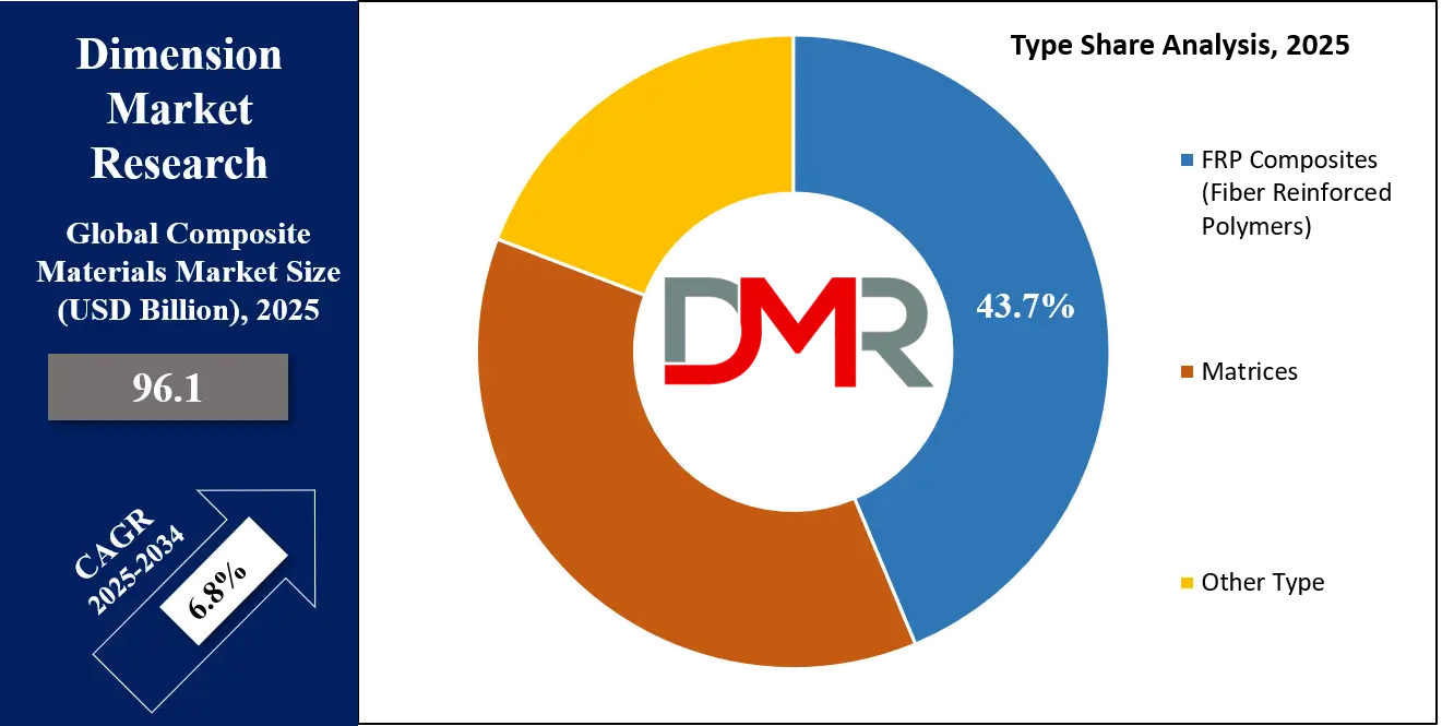 Composite Materials Market Type Share Analysis