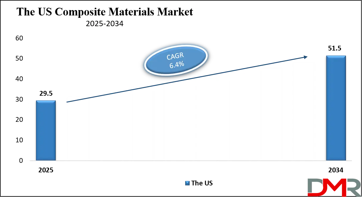 Composite Materials Market Us Growth Analysis