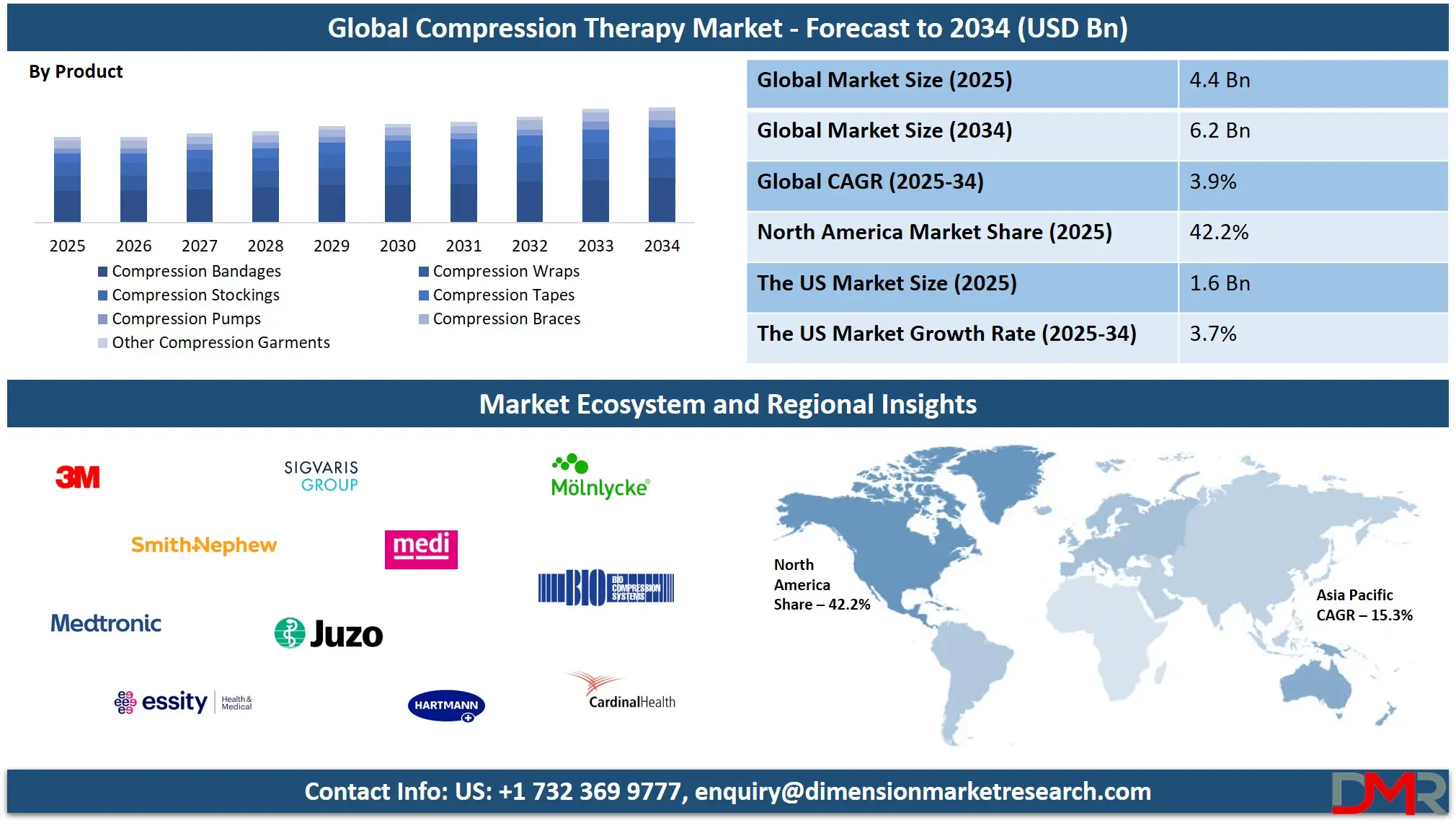 Compression Therapy Market Analysis