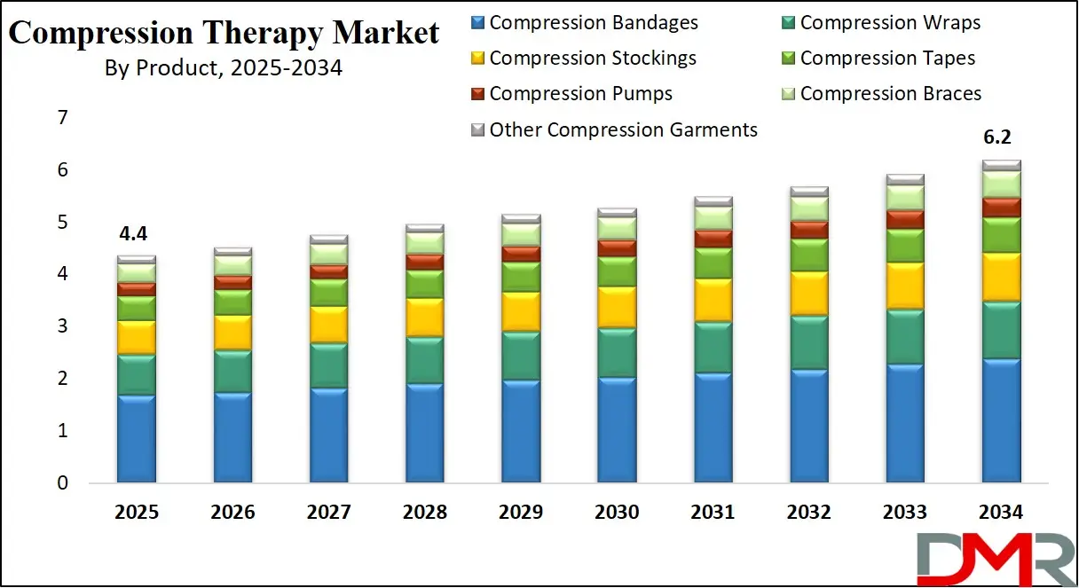 Compression Therapy Market Growth Analysis