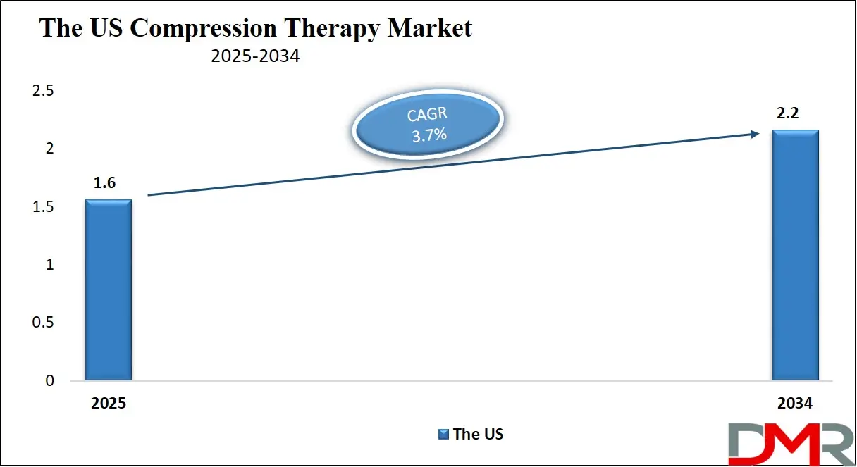 Compression Therapy Market us Growth Analysis