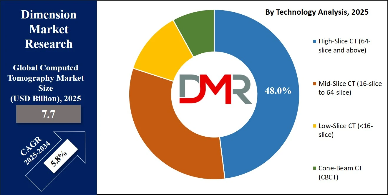 Computed Tomography Market Share Analysis By Technology Type