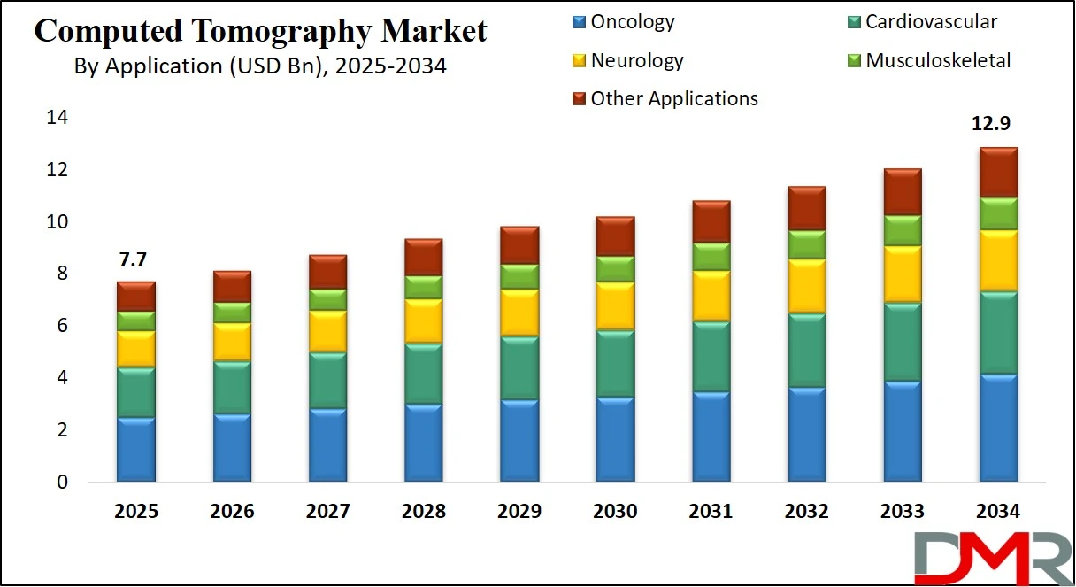 Computed Tomography Market Size Analysis
