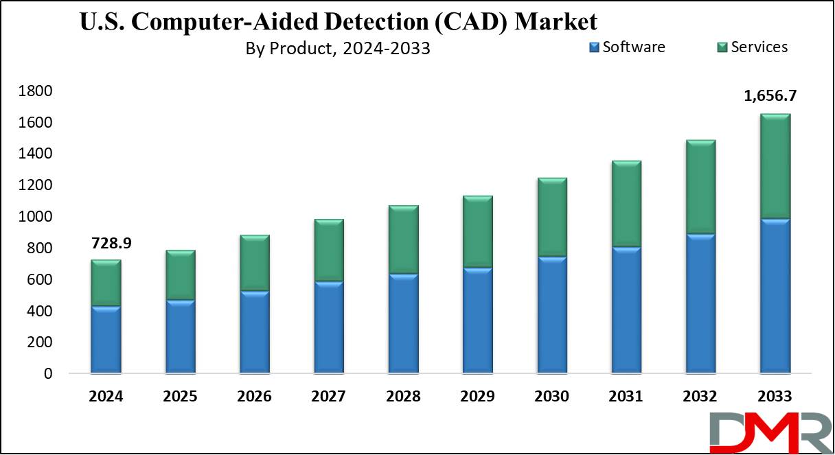 U.S. RFID Tags Market Groeth Analysis