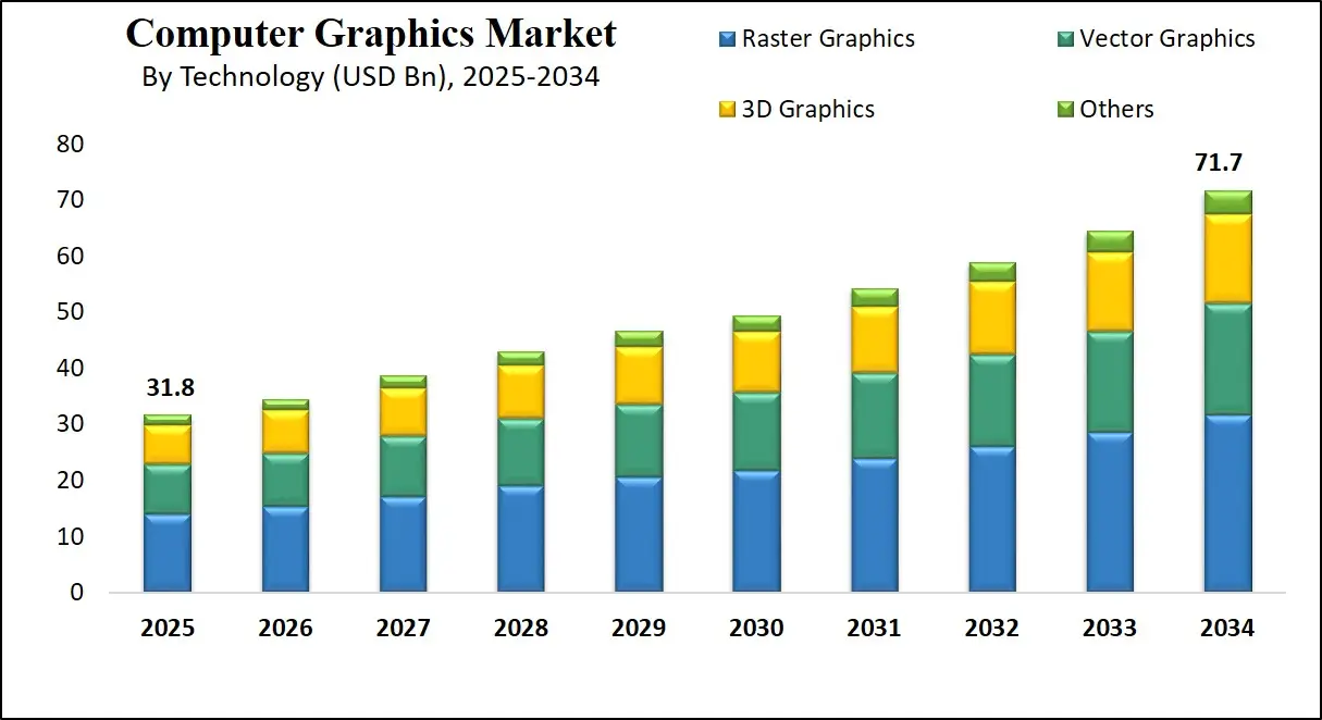 Global Computer Graphics Market Growth Analysis