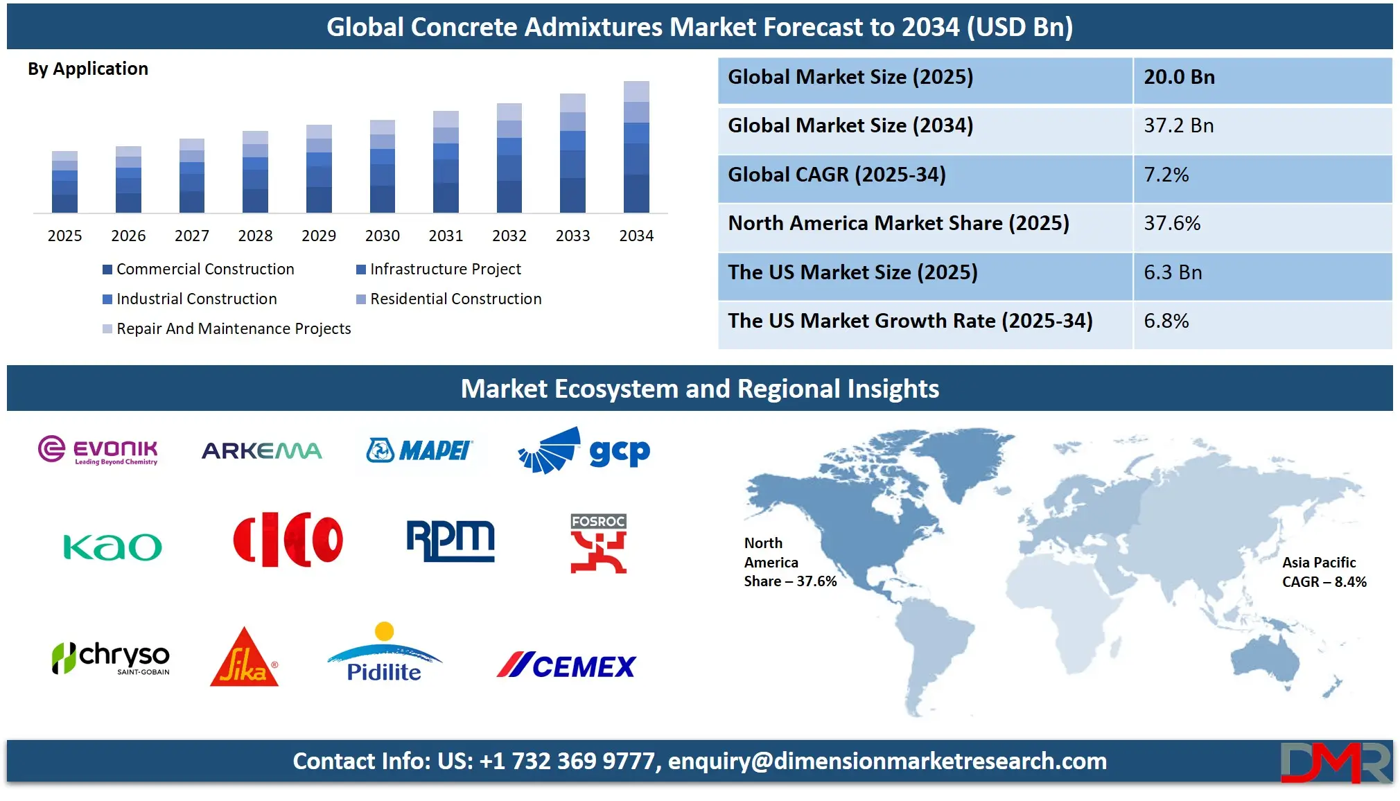 Concrete Admixtures Market Analysis
