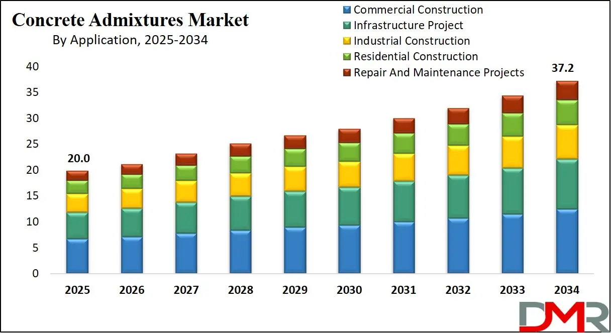 Concrete Admixtures Market Growth Analysis