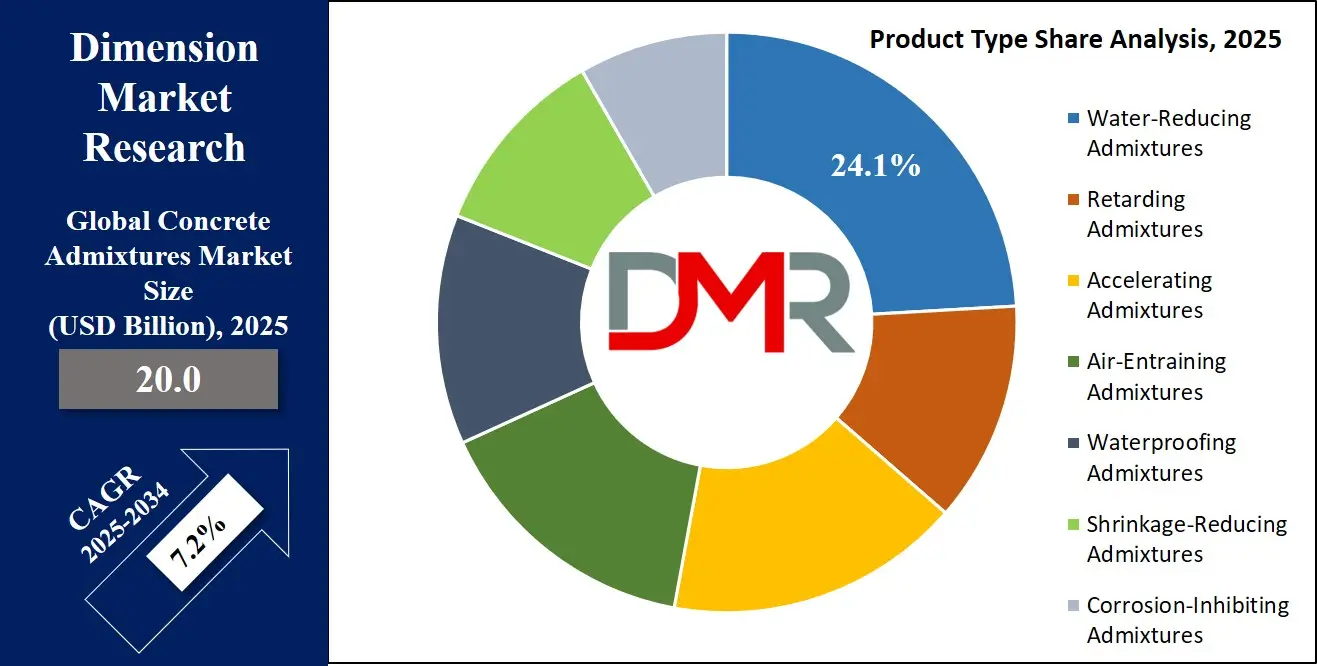 Concrete Admixtures Market Product Type Share Analysis