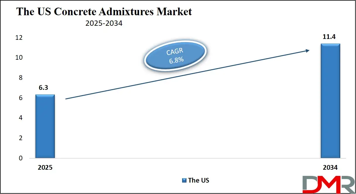Concrete Admixtures Market Us Growth Analysis