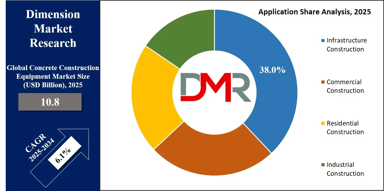 Concrete Construction Equipment Market Application Share Analysis