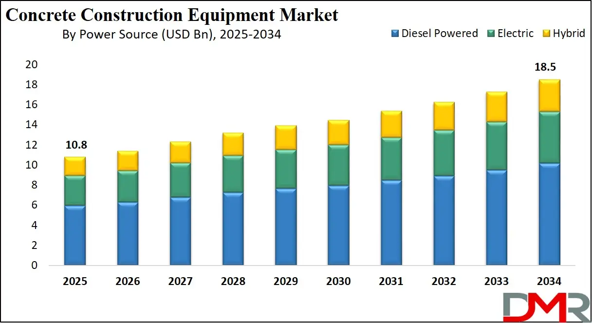 Concrete Construction Equipment Market By Power Source