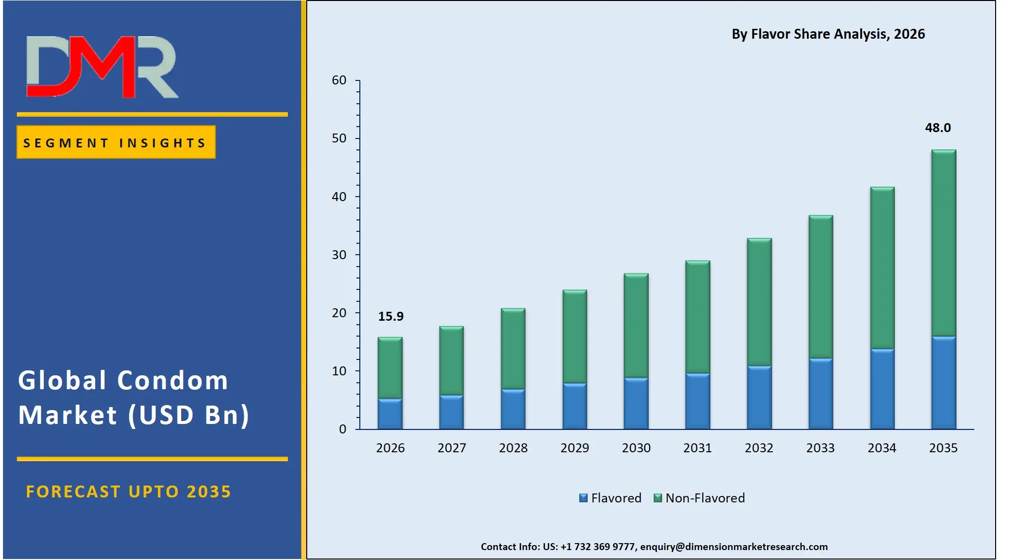 Condom Market By Flavor Share Analysis