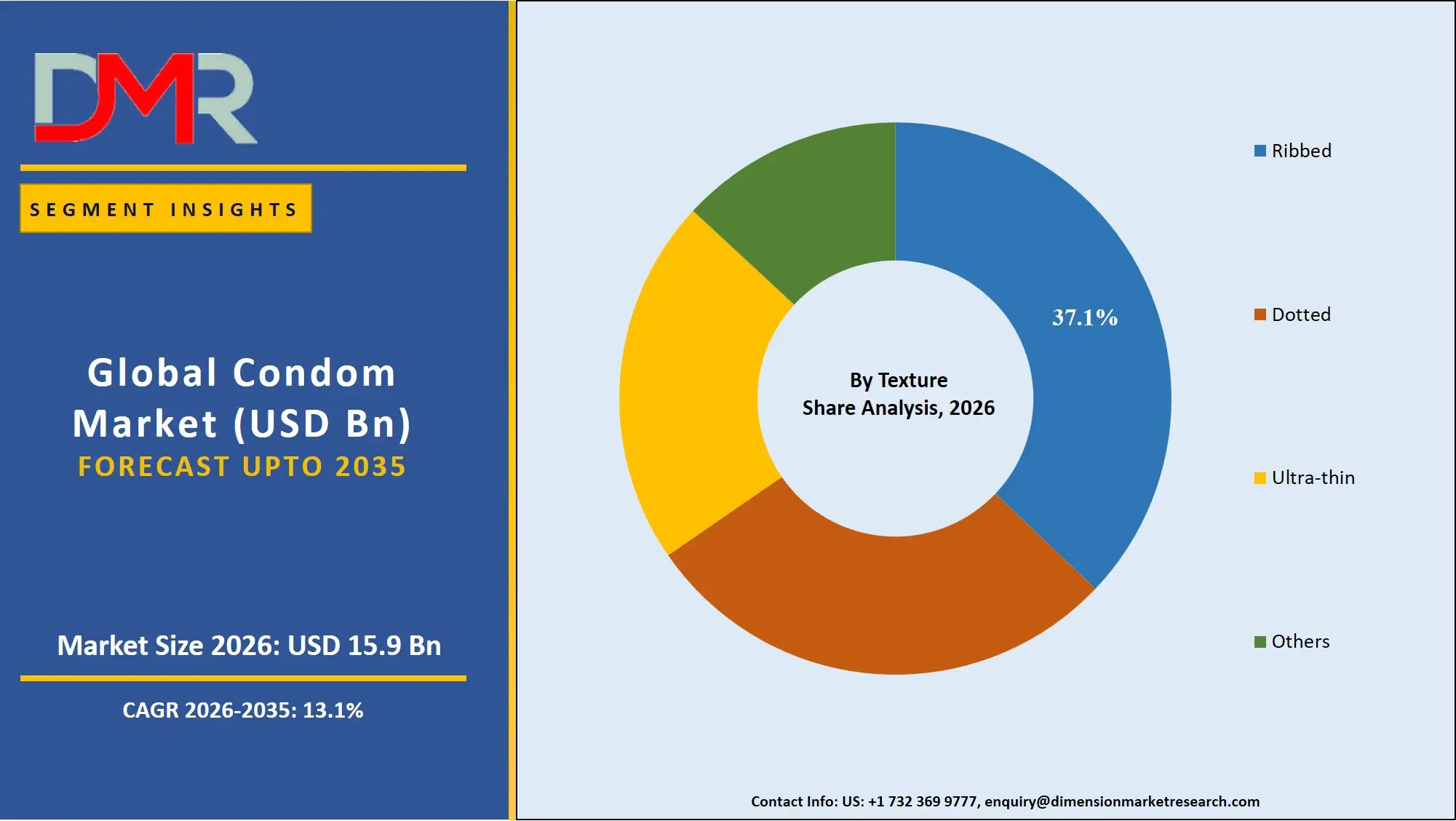 Condom Market By Texture Share Analysis