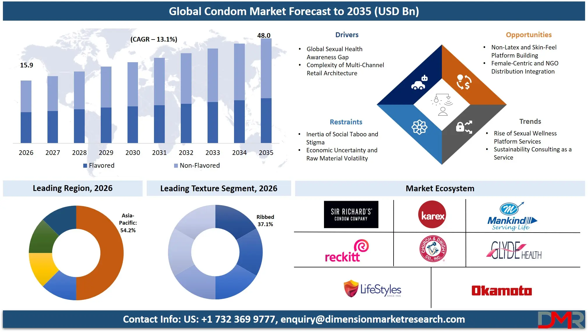 Condom Market Forecast to 2035