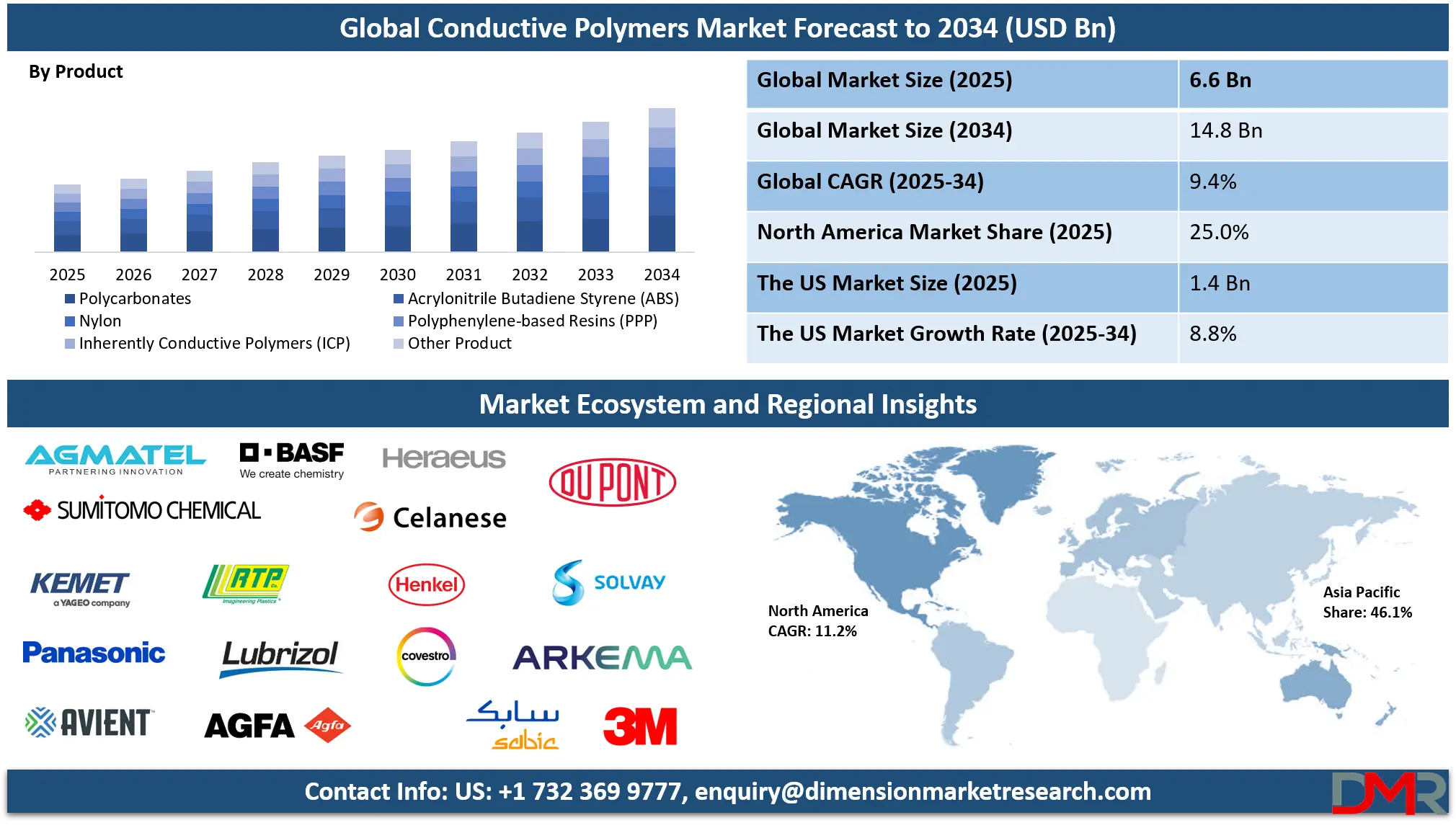 Conductive Polymers Market Analysis