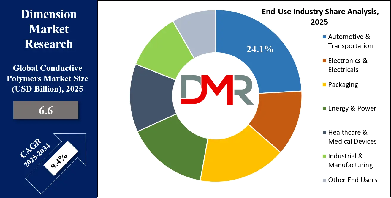 Conductive Polymers Market End Use Industry Share Analysis