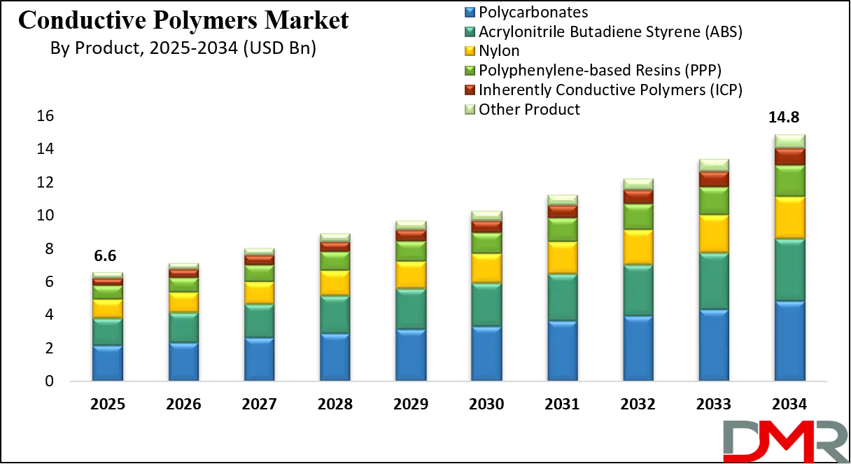 Conductive Polymers Market Growth Analysis
