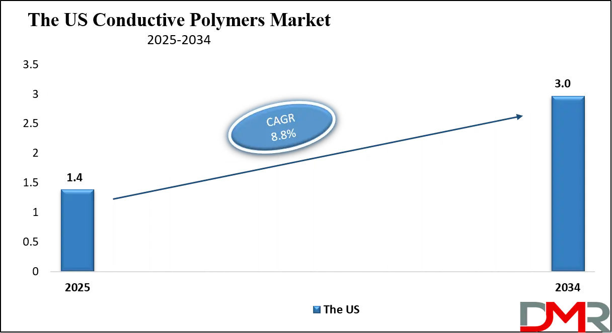 Conductive Polymers Market Us Growth Analysis