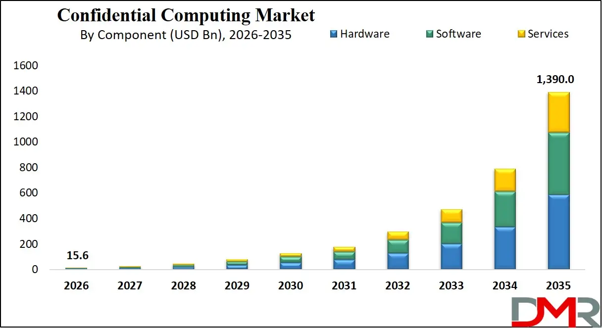 Confidential Computing Market By Component