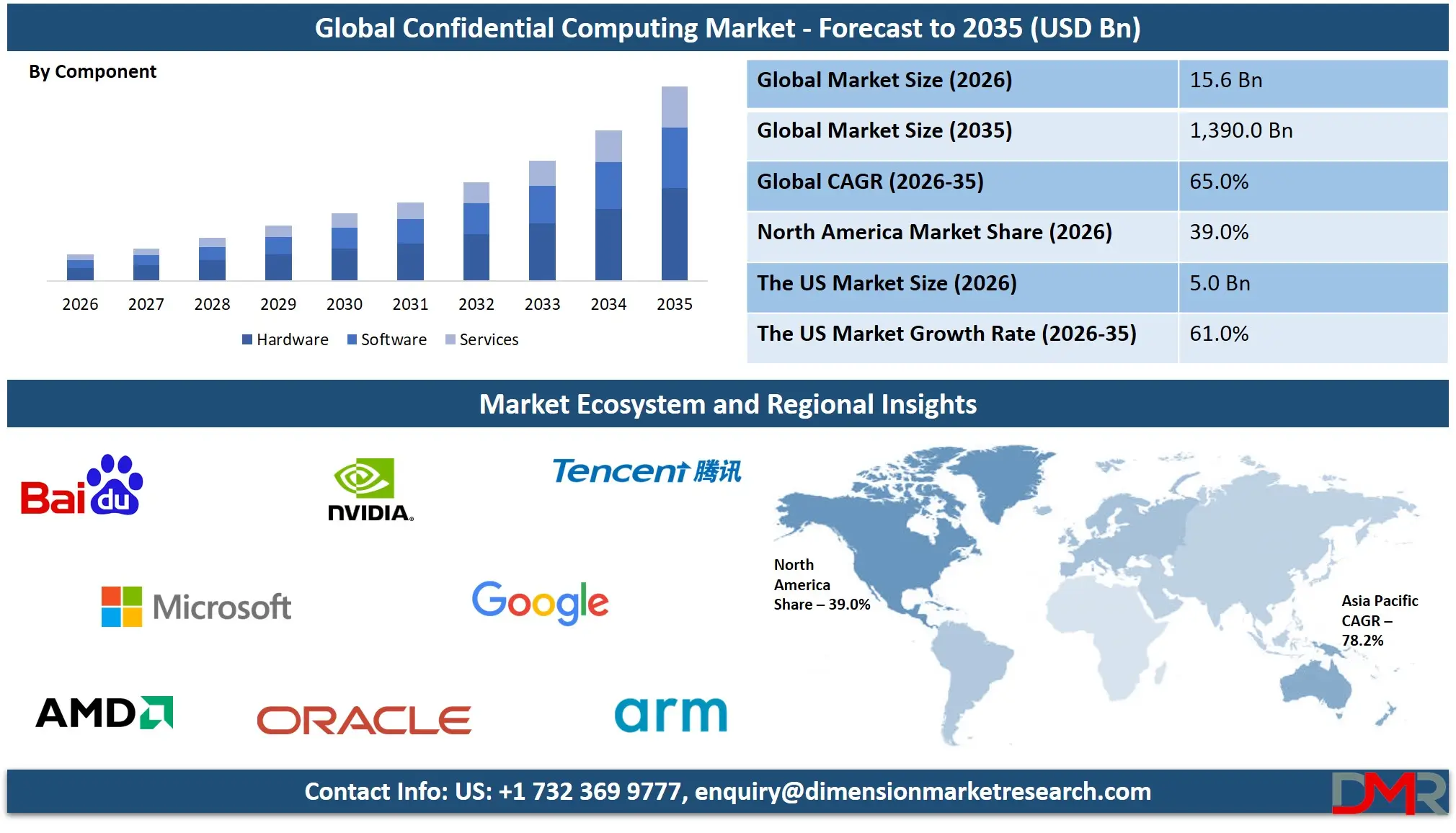 Confidential Computing Market Forecast to 2035