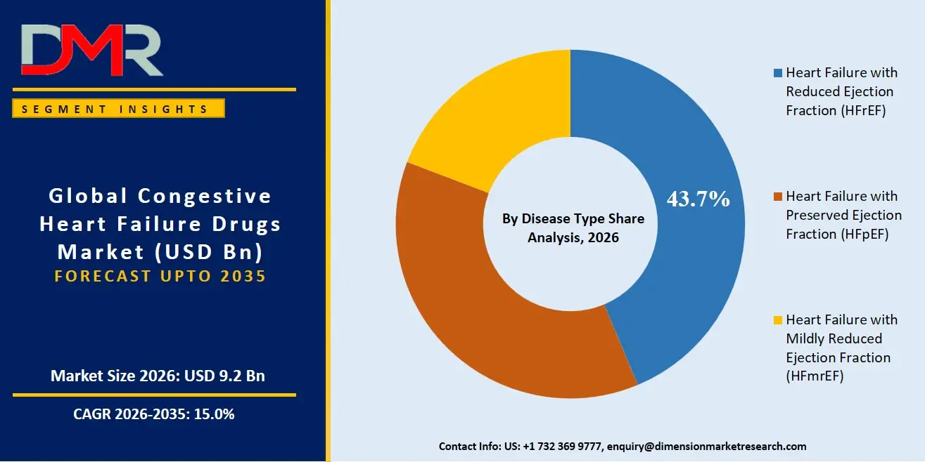 Congestive Heart Failure Drugs Market By Disease Type Share Analysis