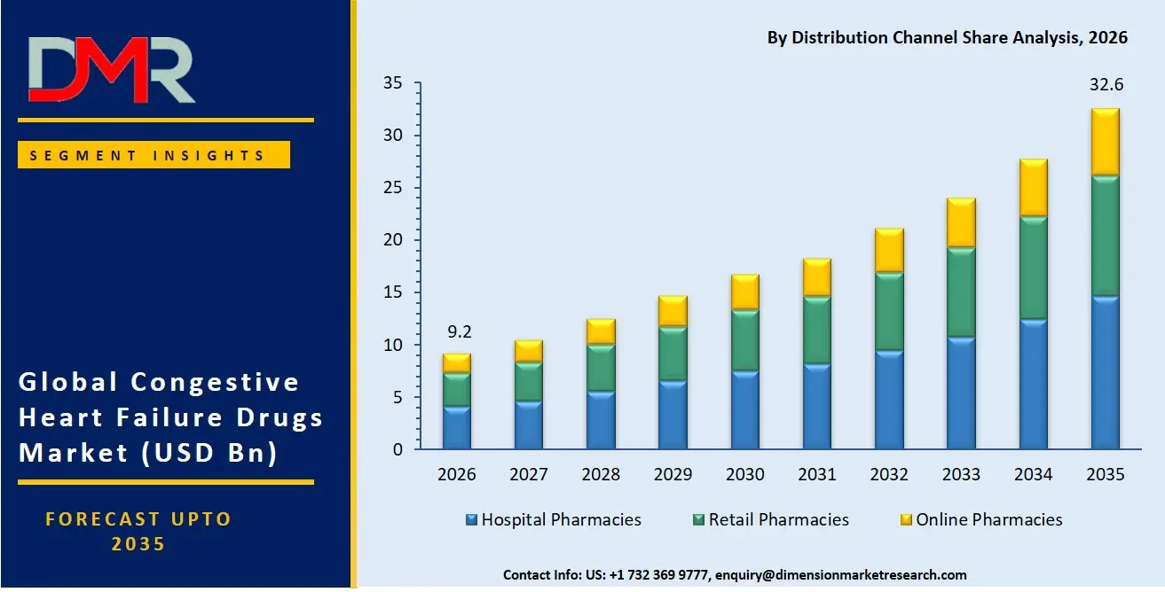 Congestive Heart Failure Drugs Market By Distribution Channel Share Analysis