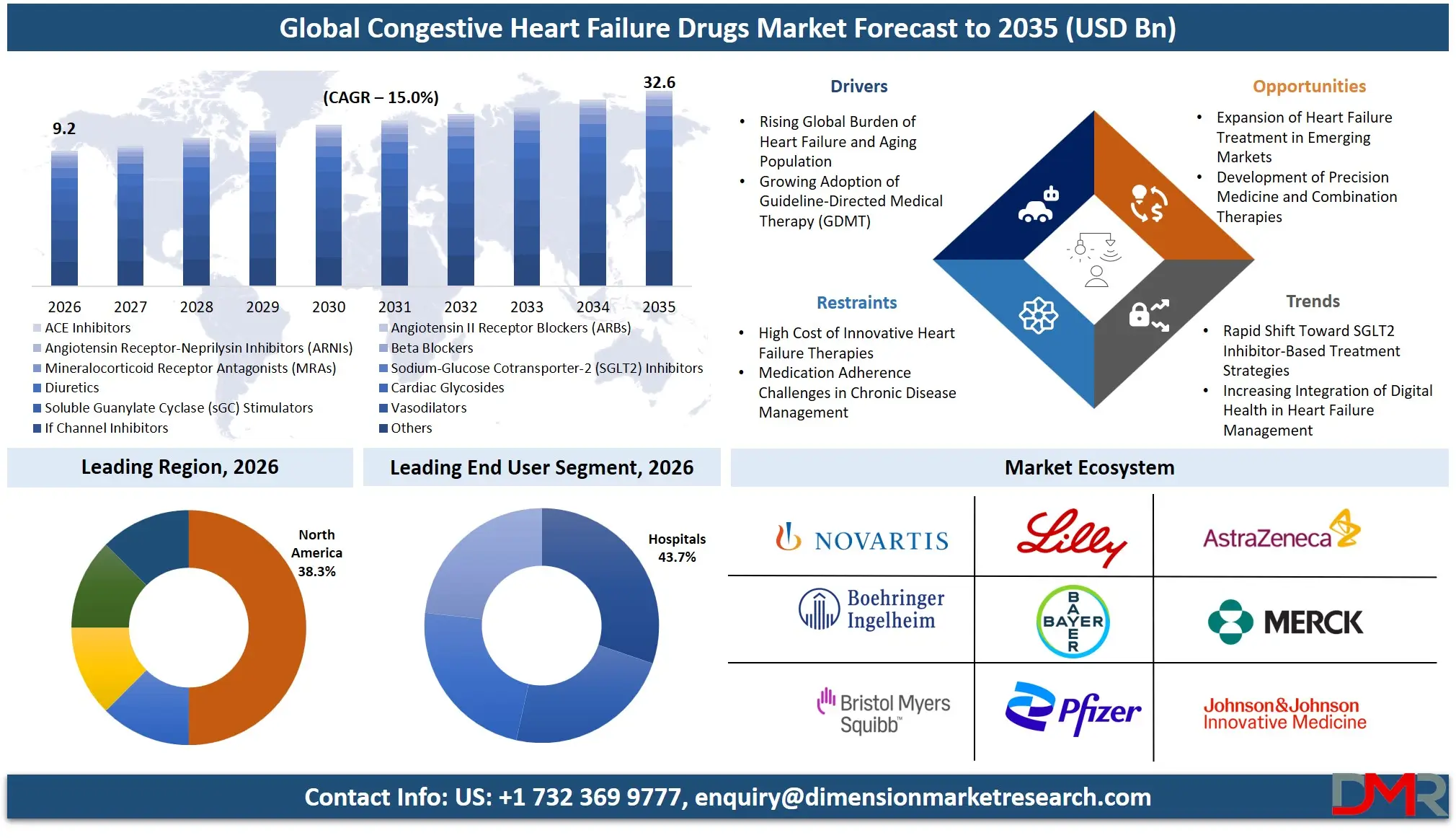 Congestive Heart Failure Drugs Market Forecast to 2035