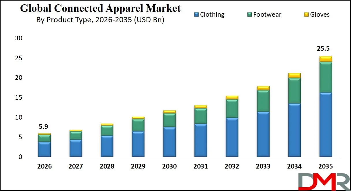 Connected Apparel Market By Product Type