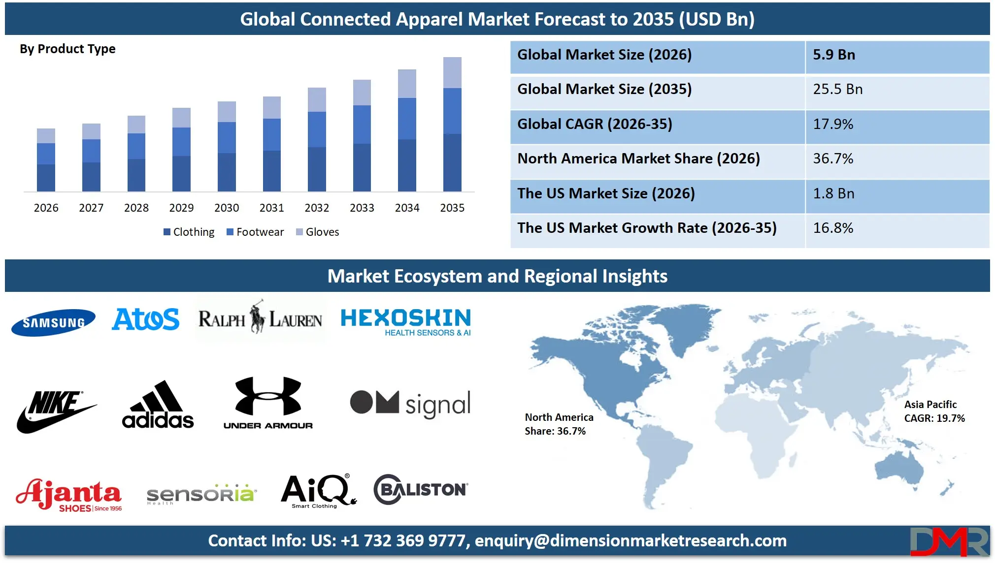 Connected Apparel Market Forecast to 2035