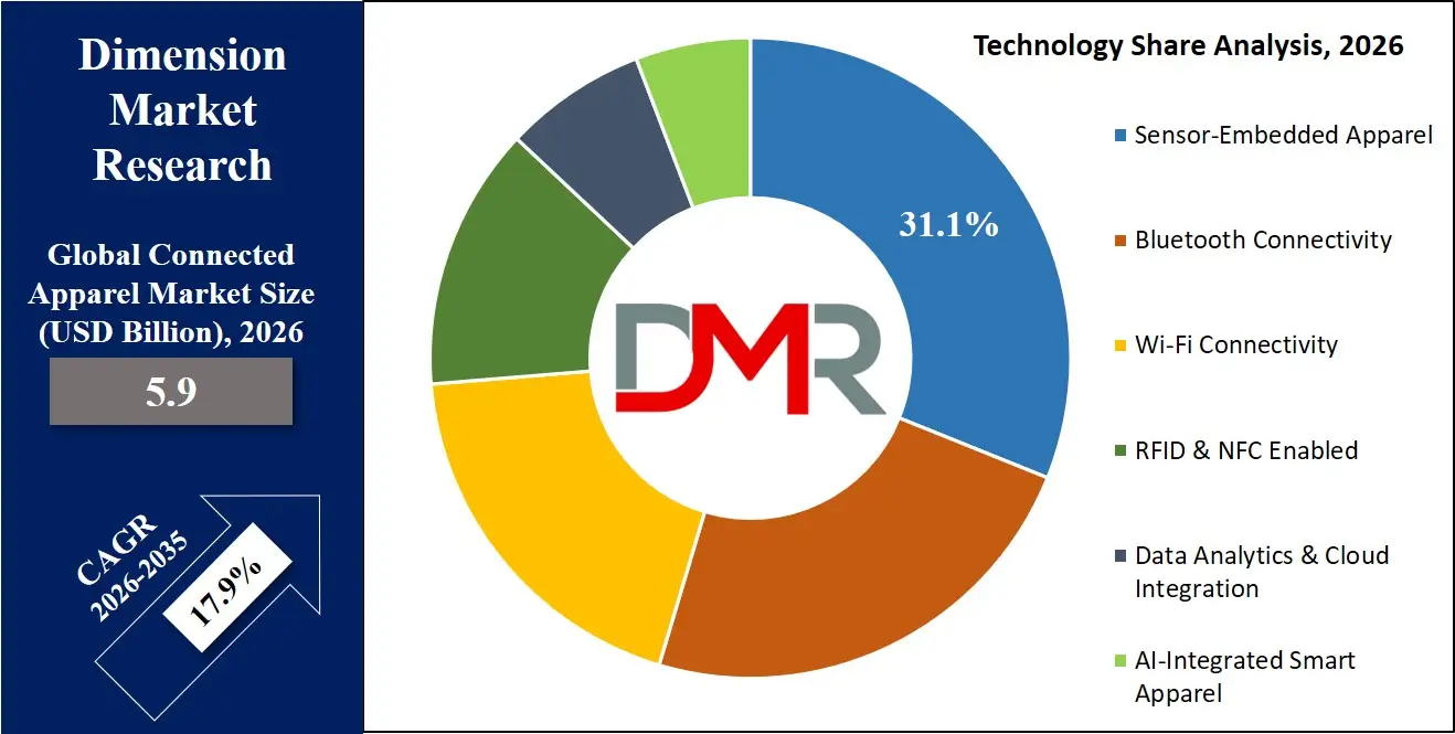 Connected Apparel Market Technology Share Analysis