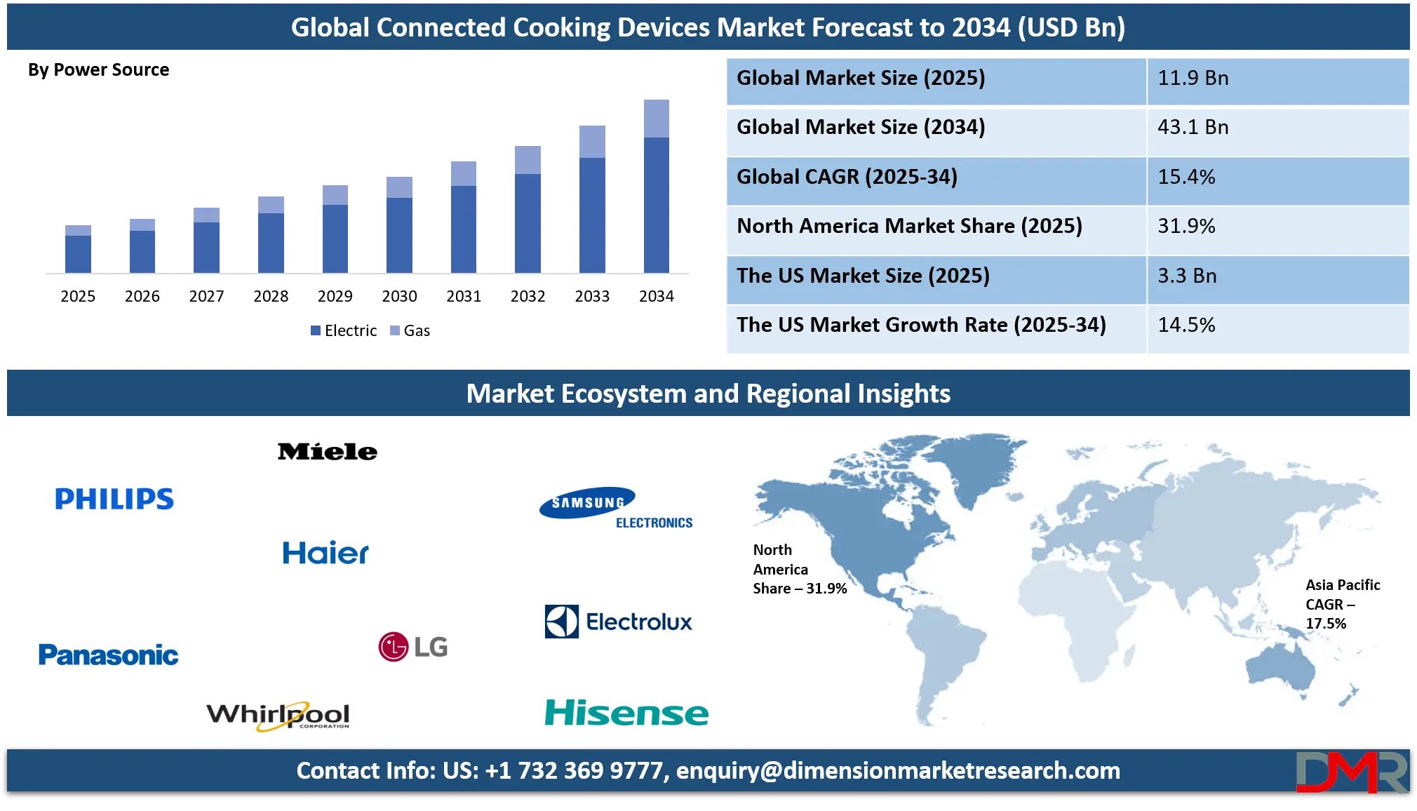 Connected Cooking Devices Market Analysis