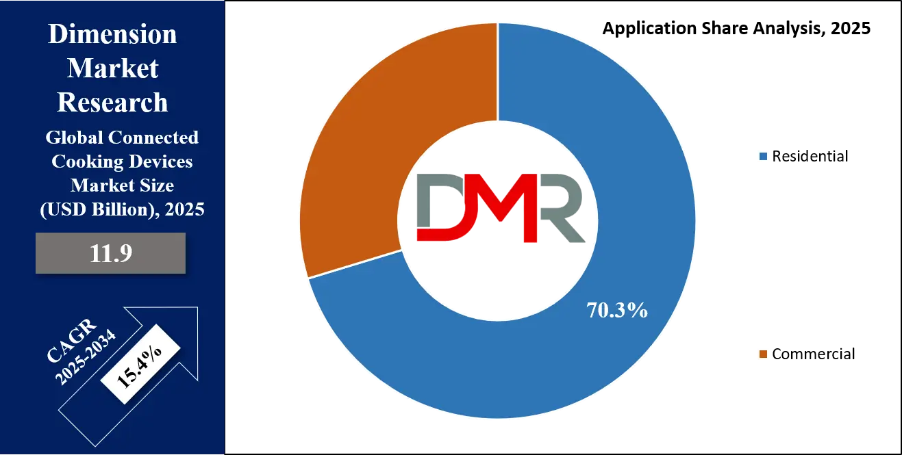 Connected Cooking Devices Market Application Analysis