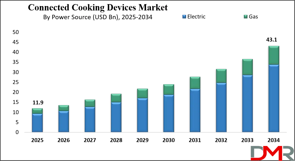 Connected Cooking Devices Market Growth Analysis
