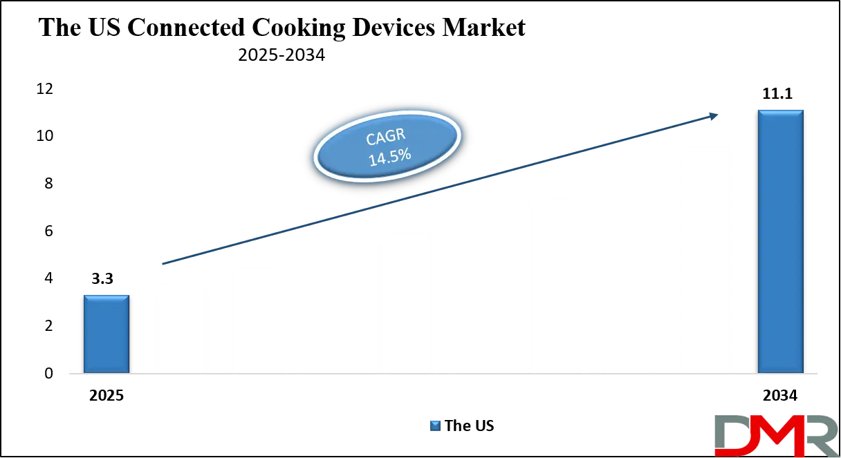 Connected Cooking Devices Market Us Growth Analysis